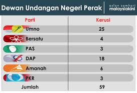Jumlah tersebut telah dicapai melalui persetujuan kolektif melibatkan ahli parlimen daripada parti bersatu, umno, serpihan pkr, pas dan amanah. Malaysiakini Mb Sokong Pn Ph Tumbang Di Perak