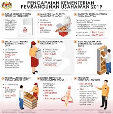 Sejarah mecd bermula dengan penubuhan kementerian penyelarasan perbadanan awam (kppa). Jabatan Penerangan Malaysia On Twitter Infografik Pencapaian Kementerian Pembangunan Usahawan 2019 Sumber Bernamadotcom Medmalaysia Jabatanpenerangan Makmur2030 Kemakmuranbersama Sharedprosperity Meamalaysia Sayangimalaysiaku
