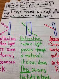 Using refractive index (10 minutes). 12 Best Reflection And Refraction Ideas Reflection And Refraction Light Science 4th Grade Science