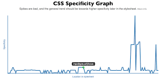 Github Pocketjoso Specificity Graph Generate Interactive