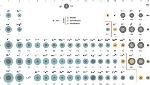 7 3 Sizes Of Atoms And Ions Chemistry Libretexts