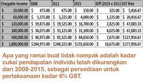 Maybe you would like to learn more about one of these? Apa Yang Ramai Buat Tidak Nampak Di Sebalik Perlaksanaan Gst Pak Din