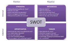 Why are you the best person for the job? Personal Swot Analysis Swot Analysis Swot Analysis Template Swot Analysis Examples