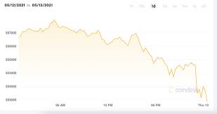 The development came as a shock to tesla observers, given that the car company only recently disclosed it had put $1.5 billion worth of bitcoin on its books, and would begin accepting it for payment. Ytlcutq1t1rnbm