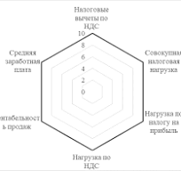 Построение Колеса баланса управления налогообложением ...