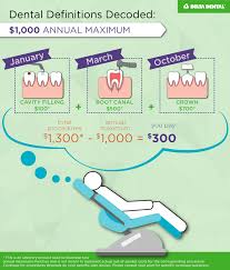 Plus, learn about the importance of coverage for your whole family and our dental plan. Dental Benefits Explained What Is An Annual Maximum