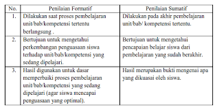 Tes sumatif (sumative test) tes sumatif adalah tes yang diberikan setelah sekumpulan satuan program pembelajaran selesai diberikan untuk mengetahui keberhasilan belajar murid setelah mengikuti program pengajaran tertentu yang pelaksanaannya itu dilakukan pada akhir tahun atau akhir. Buku Teknik Teknik Penilaian Formatif Untuk Sekolah Menengah Pertama Penilaian Berbasis Kelas Cecepgaos Com