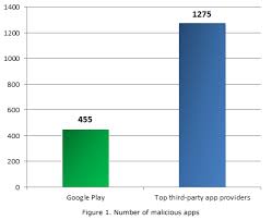 1 730 malicious apps still available on popular android app