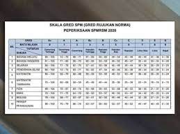 Baseline data gred markah spm 2019 mengikut subjek. Iyfdu0jbudyonm