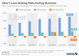 The best way to do that is to diversify your income. Uber Revenue And Usage Statistics Buildfire