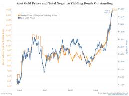 Chart Of The Day Spot Gold Price Versus Total Negative