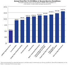 Synthetic Motor Oil Comparison Charts Reveal Best Brand