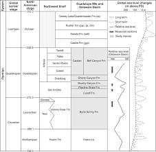 Permian Stratigraphic Correlation Chart With Sea Level