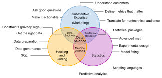 five misconceptions about data science knowing what you don t know data science science skills data scientist