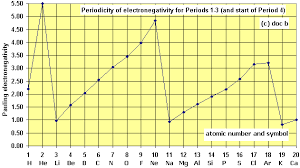 A Level Z 1 To 20 Periodicity Plots Graphs Of Physical