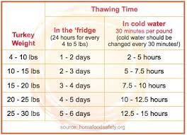 75 cogent turkey thawing time chart