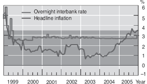 For 2020, growth is expected to gradually improve. Malaysia Policy Rates And Inflation Download Scientific Diagram