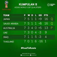 Share this on whatsapp perlawanan masih lagi panjang untuk pusingan ketiga dalam saingan kelayakan piala dunia 2022 dan piala asia 2023 nanti. Thailand Tersingkir Dari Perebutan Slot Ke Piala Dunia 2018 Football Tribe Malaysia