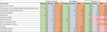 Re Examining Krisflyers Star Alliance Partner Award Chart