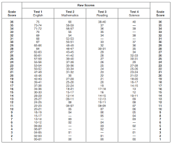 Sat Score Conversion Chart To Act Www Bedowntowndaytona Com