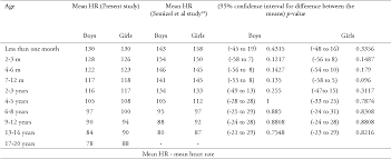 table 2 from age related reference ranges of heart rate for