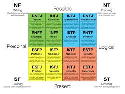 myers briggs personality type chart art therapy mbti