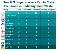 3 Shocking Grocery Store Food Waste Statistics Dumpsters Com