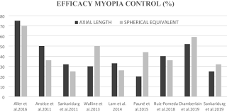 To find the best fitted contact lens for you, your optician will try and match the curve of your contact lens to the curve of your eye. Slowing The Progression Of Myopia In Children With The Misight Contact Lens A Narrative Review Of The Evidence Springerlink
