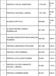 Conform rezultatelor finale anunţate de biroul electoral central (bec) la două săptămâni după alegerile locale, psd a obţinut mai multe mandate de biroul electoral central a publicat rezultatele finale ale alegerilor locale din 27 septembrie. Rezultate Finale Partidele Care Vor Forma Noul Parlament Al Romaniei Stiri Md Stiri Md