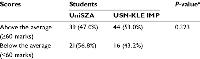 Portal pelajar in pelajar category. Comparison Of Academic Achievements Between Unisza And Usm Kle Imp Download Table