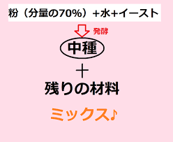 ストレート法 中種法 ポーリッシュ法 老麺法の違いとやり方と特徴とは こびとのカフェ パンの作り方 カフェ 種