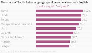 The Share Of South Asian Language Speakers Who Also Speak
