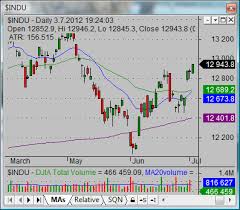 Ways To Analyze Dow Jones Today Index Chart Simple Stock