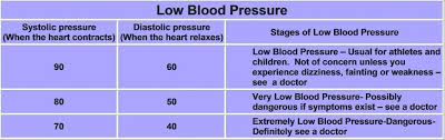 Inquisitive Dia Blood Pressure Chart 2019