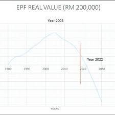 That is why the epf interest rate is about 1% higher than the ppf. Critical Epf Real Value Under Rm 300 000 1980 2017 Download Scientific Diagram