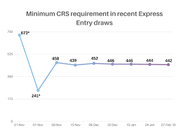 Latest Express Entry Draw Sees Itas Increase And Cut Off