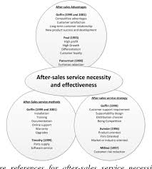 During business_hours that's usually within a couple of hours. After Sales Business Model To Create Customer Value Case Profit Potential Of Hydraulic Hose Assemblies Semantic Scholar