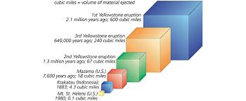 Monthly updates from the yellowstone volcano observatory (yvo) summarize seismic activity (table 1) and ground deformation at yellowstone caldera. Volcano Yellowstone National Park U S National Park Service