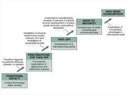 International Development Patterns Strategies Theories Explanations Geog 128 Geography Of International Affairs