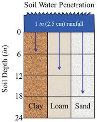 · place irrigation control valve symbols · assign control valves to a zone · draw lateral line pipe note: Water Management And Conservation Springerlink