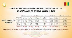 Maybe you would like to learn more about one of these? Baccalaureat 2018 Voici Tous Les Resultats Enseignement General Mosaiqueguinee Com