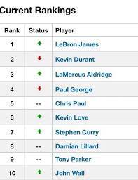 Check spelling or type a new query. O Xrhsths Nba Central Sto Twitter The Current Nba Mvp Ladder From Http T Co Wwgnmwfdph Http T Co Ihvxydg5oo