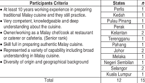 Malay is an austronesian language officially spoken in brunei, indonesia, malaysia and singapore and unofficially spoken in east timor and parts of thailand. Distribution Of In Depth Interview Participants In Peninsular Malaysia Download Table