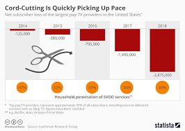 chart cord cutting is quickly picking up pace statista