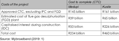 Caren scheepers and schalk marais wrote this case solely to provide material for class discussion. True Costs Of Medupi And Kusile Power Stations Download Scientific Diagram