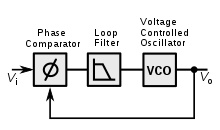 Frequency modulation (fm) scheme is used in most of these standards. Phase Locked Loop Wikipedia
