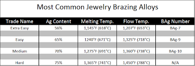 Choosing The Right Silver Solder For Silversmithing G S