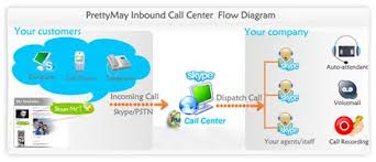 inbound call centre flow diagram photo studio studio