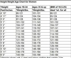 Height Weight Age Chart For Women Weight Charts Weight