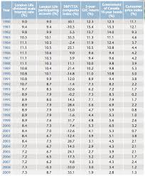 The History Of Gic Rates Ratehub Ca Blog